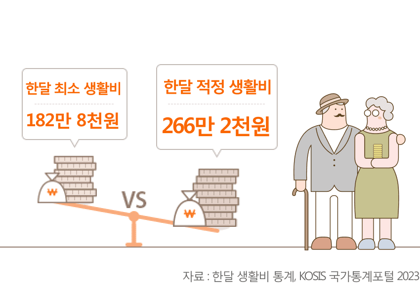최소 생활비 129만, 적정 생활비 183만8천원. 자료출처는 국민연금공단 국민연금연구원의 중고〮령자의 경제생활 및 노후준비 실태, 2021년